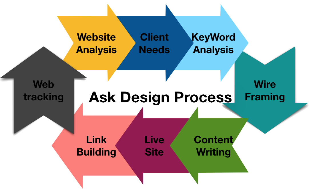 web design process daytona how we optimize your site to be found on search engine